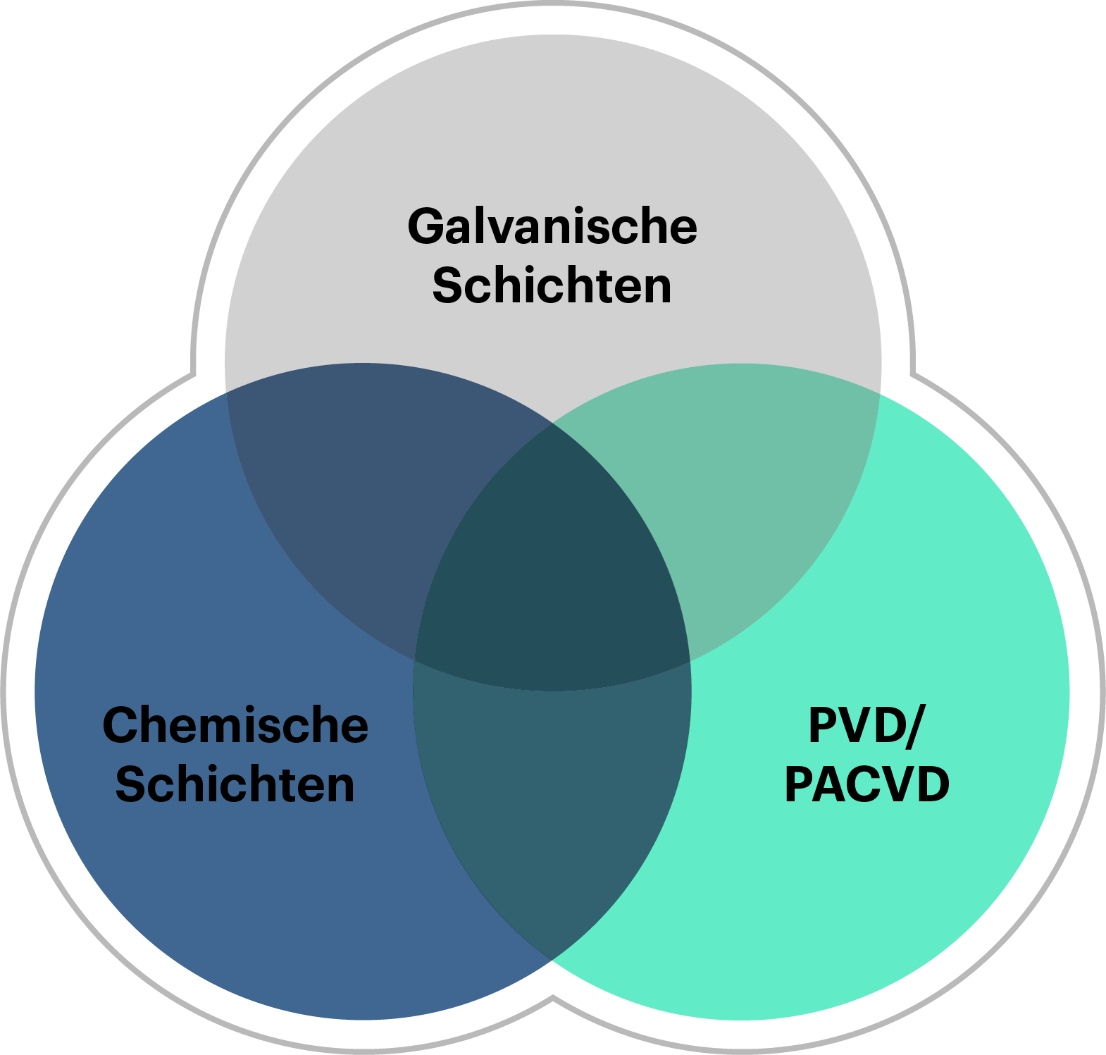 Galvanische, Chemische und PVD Schichten Grafik